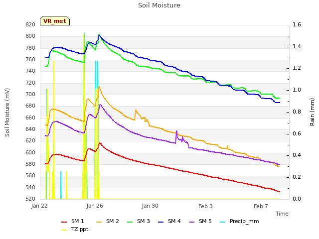 Explore the graph:Soil Moisture in a new window