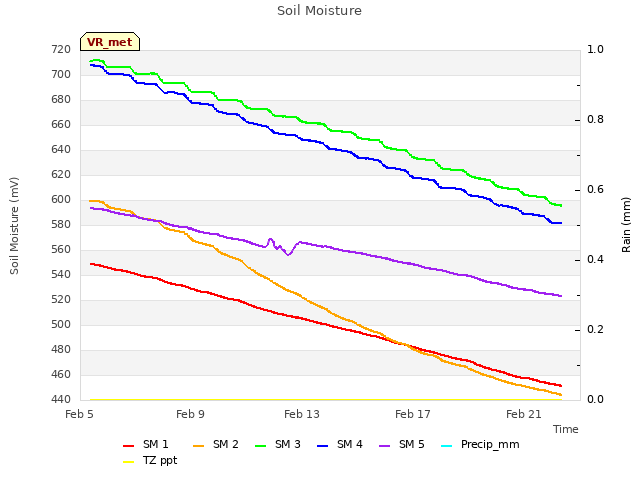 Explore the graph:Soil Moisture in a new window