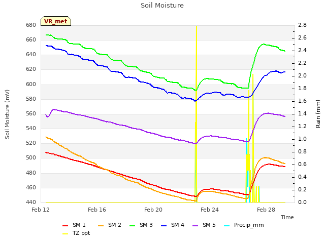 Explore the graph:Soil Moisture in a new window