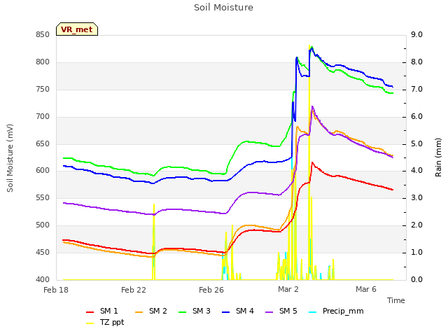 Explore the graph:Soil Moisture in a new window