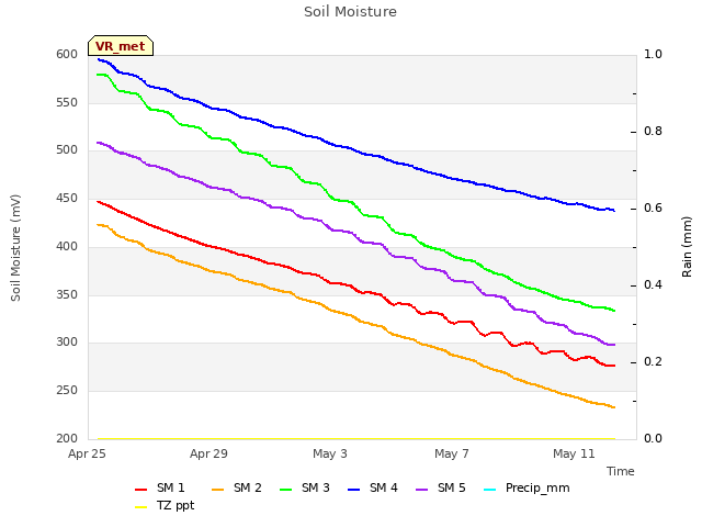 Explore the graph:Soil Moisture in a new window