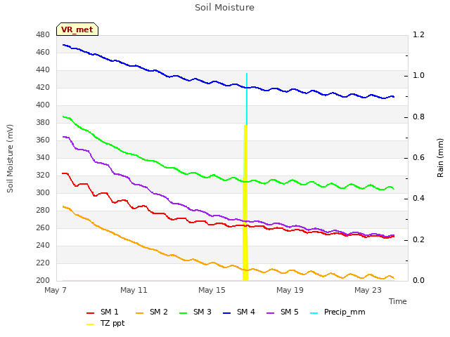 Explore the graph:Soil Moisture in a new window