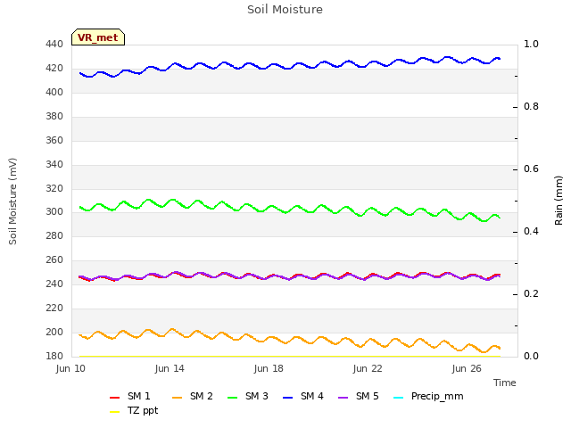 Explore the graph:Soil Moisture in a new window