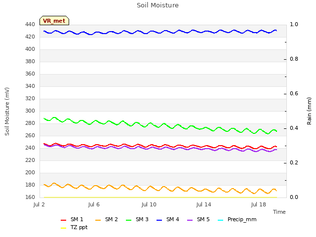 Explore the graph:Soil Moisture in a new window