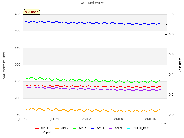 Explore the graph:Soil Moisture in a new window