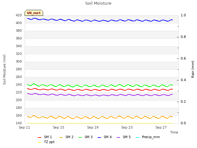 Explore the graph:Soil Moisture in a new window