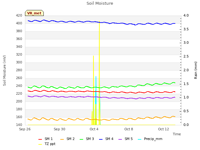 Explore the graph:Soil Moisture in a new window