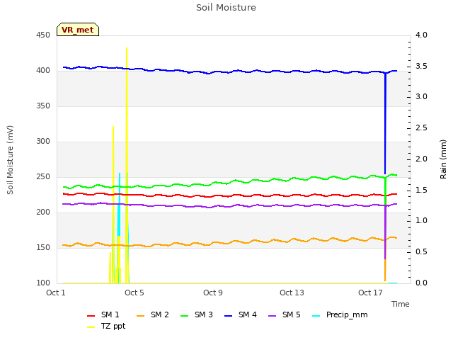 Explore the graph:Soil Moisture in a new window