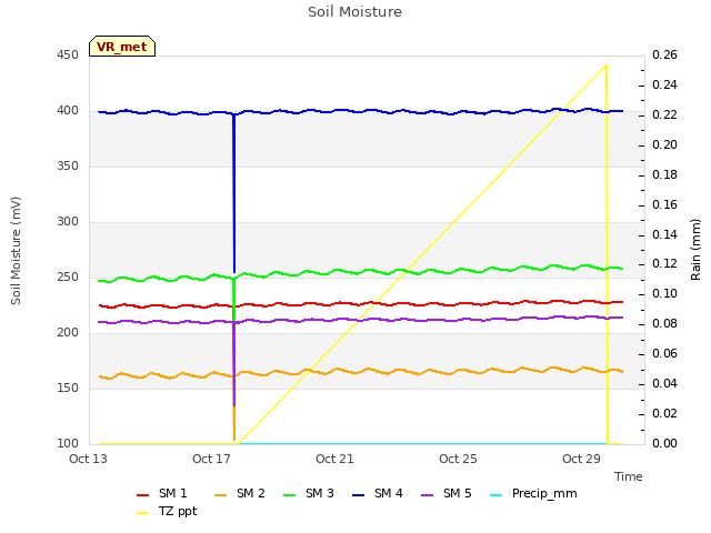 Explore the graph:Soil Moisture in a new window