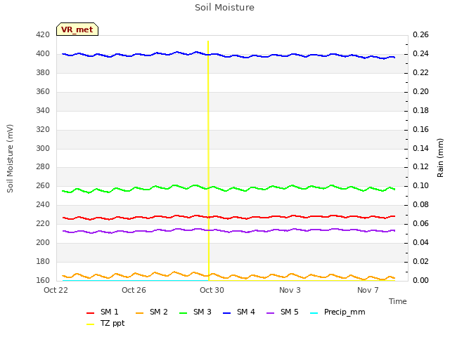 Explore the graph:Soil Moisture in a new window