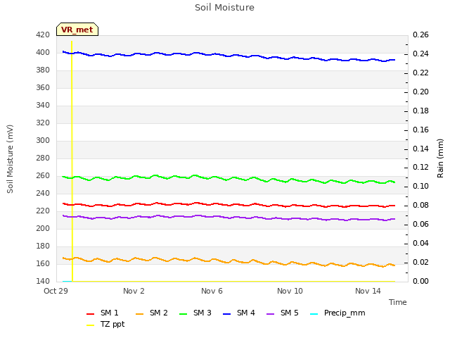 Explore the graph:Soil Moisture in a new window