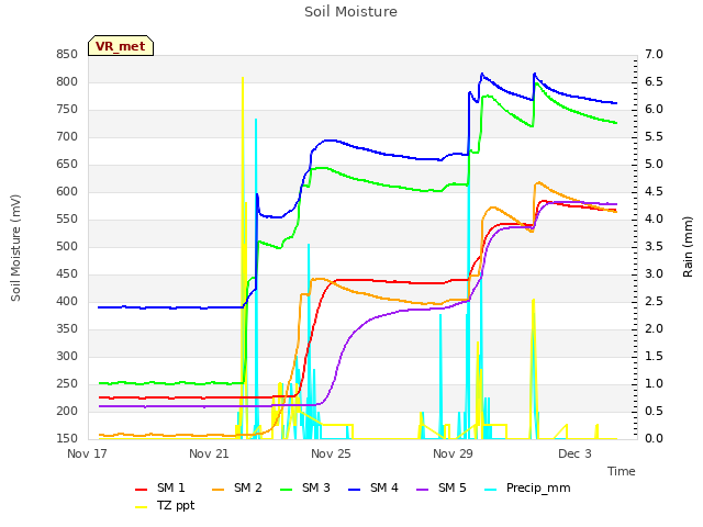 Explore the graph:Soil Moisture in a new window