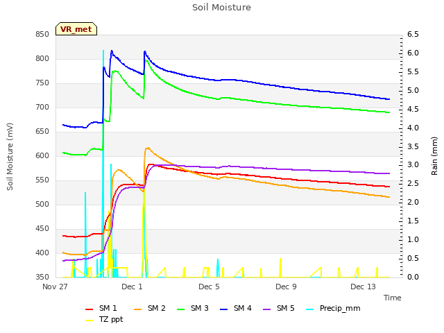 Explore the graph:Soil Moisture in a new window