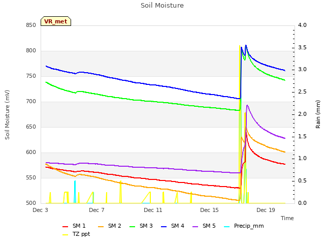 Explore the graph:Soil Moisture in a new window