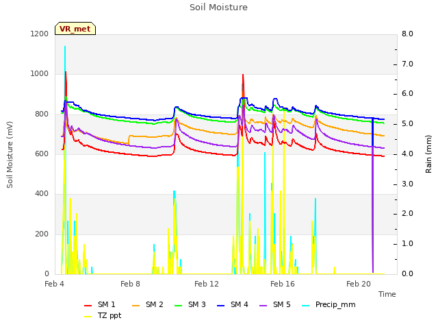 Explore the graph:Soil Moisture in a new window