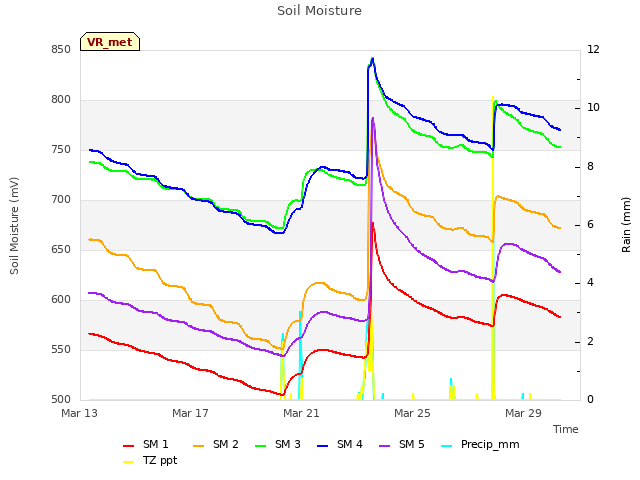 Explore the graph:Soil Moisture in a new window