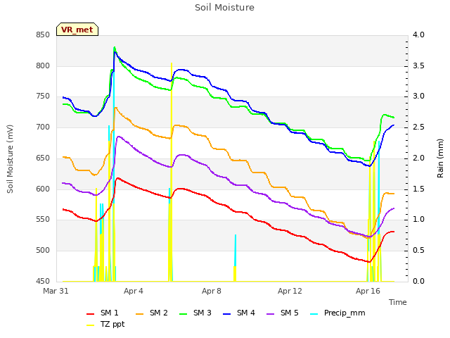 Explore the graph:Soil Moisture in a new window