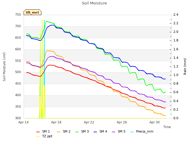 Explore the graph:Soil Moisture in a new window