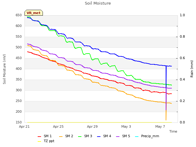 Explore the graph:Soil Moisture in a new window