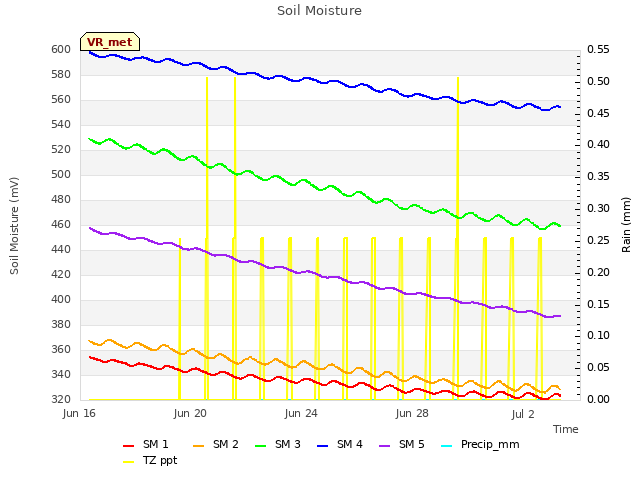 Explore the graph:Soil Moisture in a new window