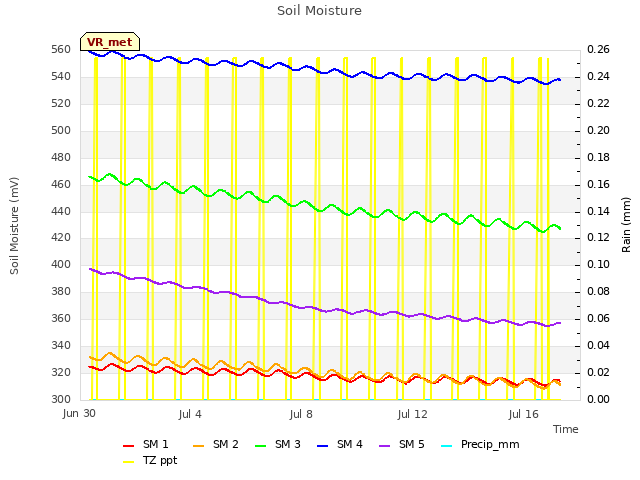 Explore the graph:Soil Moisture in a new window