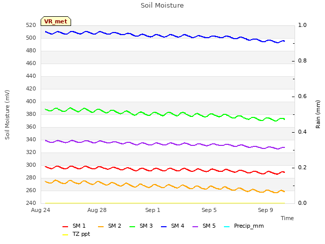 Explore the graph:Soil Moisture in a new window