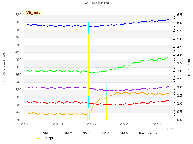 Explore the graph:Soil Moisture in a new window