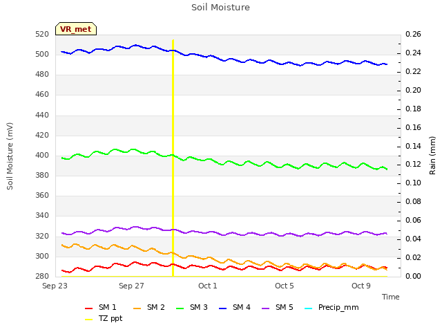 Explore the graph:Soil Moisture in a new window