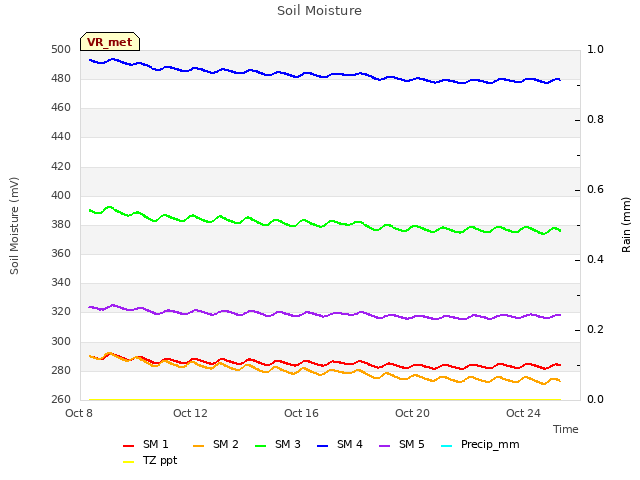 Explore the graph:Soil Moisture in a new window