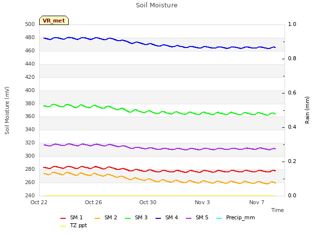 Explore the graph:Soil Moisture in a new window