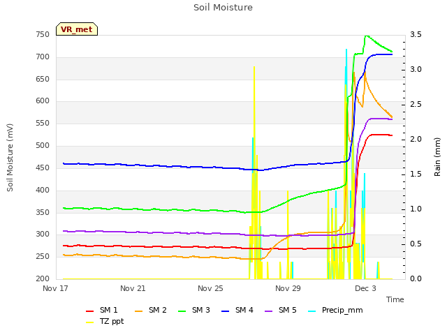 Explore the graph:Soil Moisture in a new window