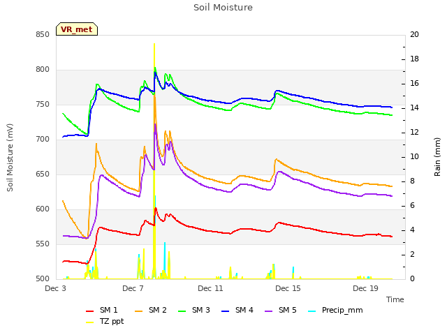 Explore the graph:Soil Moisture in a new window