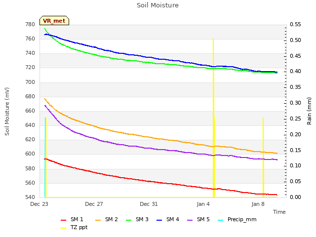 Explore the graph:Soil Moisture in a new window