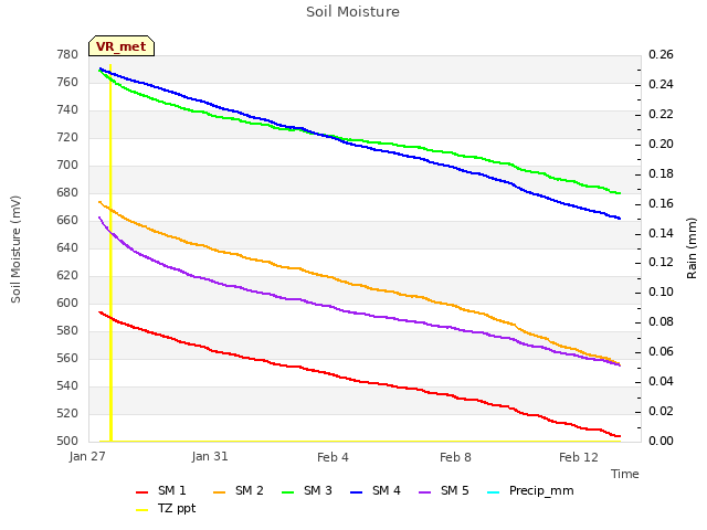 Explore the graph:Soil Moisture in a new window