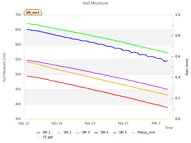 Explore the graph:Soil Moisture in a new window