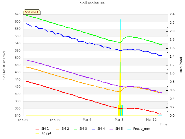 Explore the graph:Soil Moisture in a new window