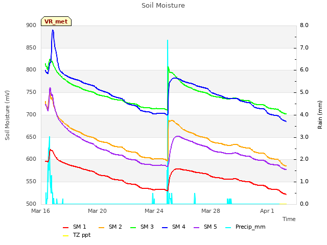 Explore the graph:Soil Moisture in a new window