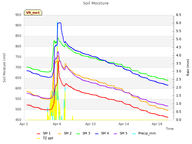 Explore the graph:Soil Moisture in a new window