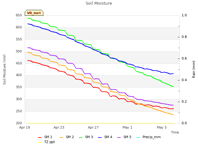 Explore the graph:Soil Moisture in a new window