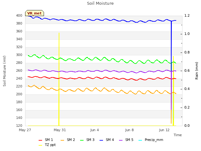 Explore the graph:Soil Moisture in a new window