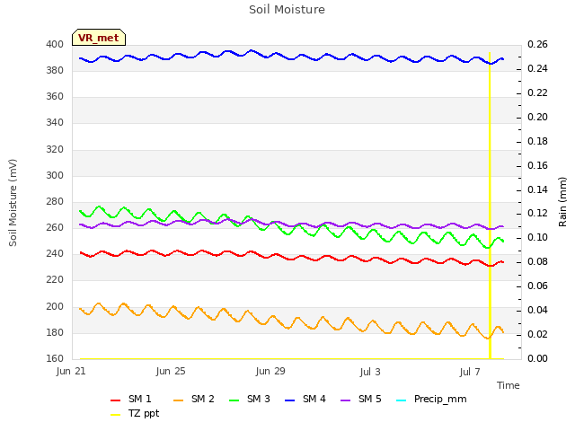 Explore the graph:Soil Moisture in a new window