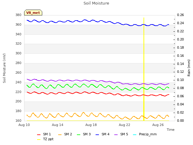 Explore the graph:Soil Moisture in a new window