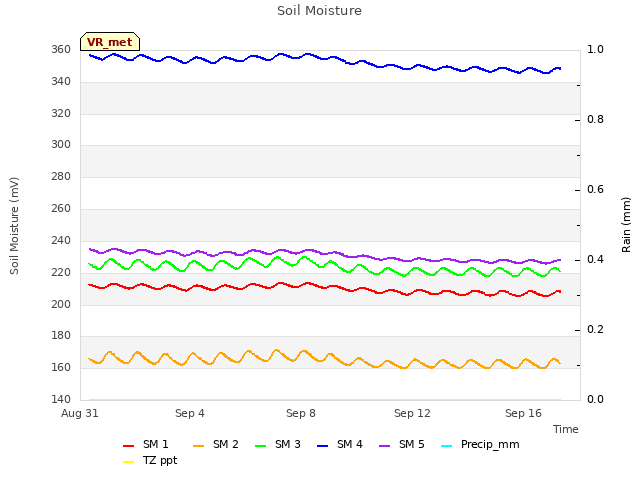 Explore the graph:Soil Moisture in a new window