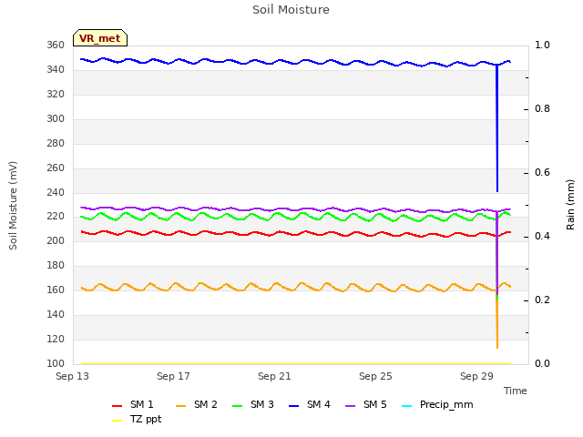 Explore the graph:Soil Moisture in a new window