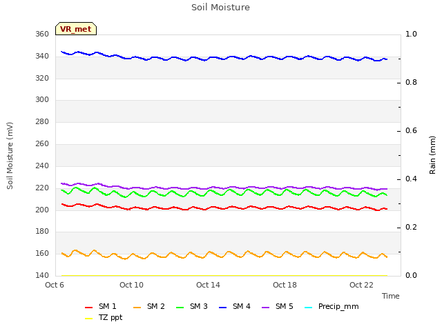 Explore the graph:Soil Moisture in a new window