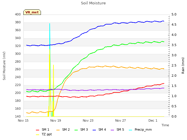 Explore the graph:Soil Moisture in a new window