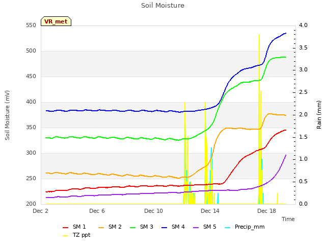 Explore the graph:Soil Moisture in a new window