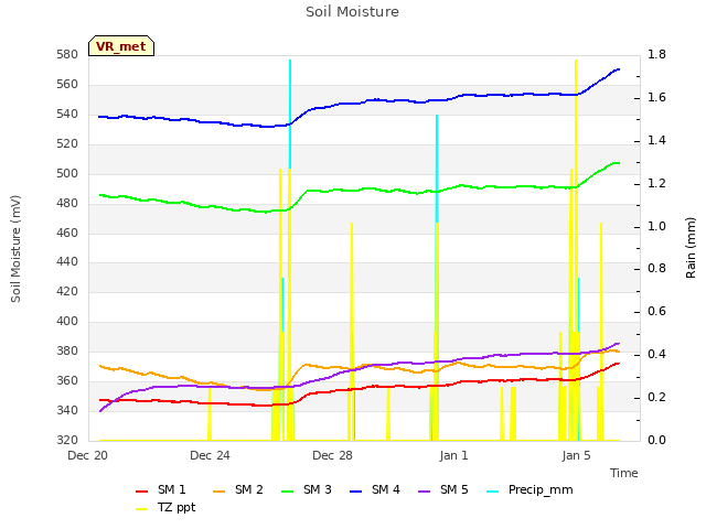 Explore the graph:Soil Moisture in a new window