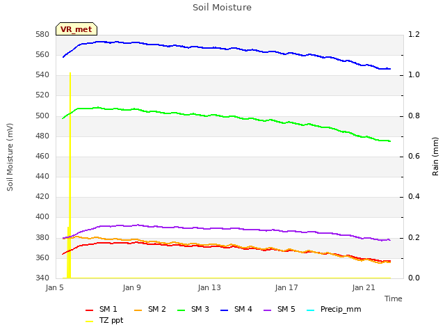 Explore the graph:Soil Moisture in a new window