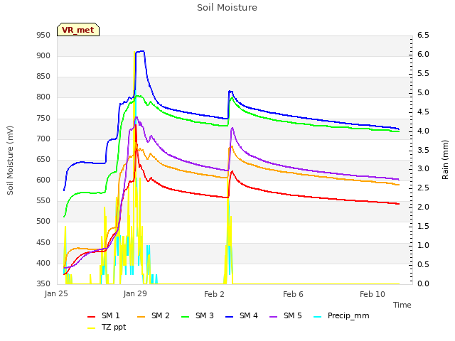 Explore the graph:Soil Moisture in a new window